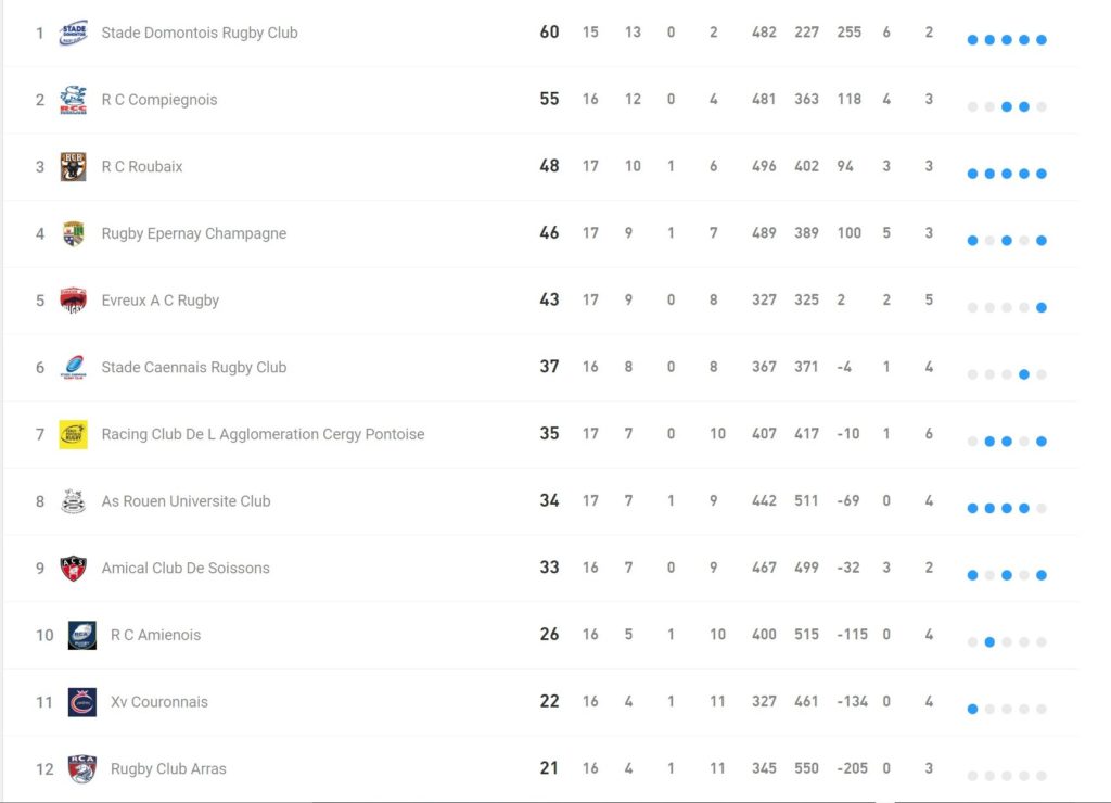 Classement Rugby