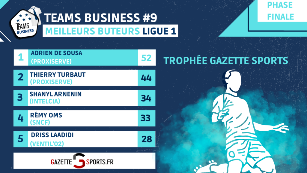 top 5 buteurs teams business 9 ligue 1