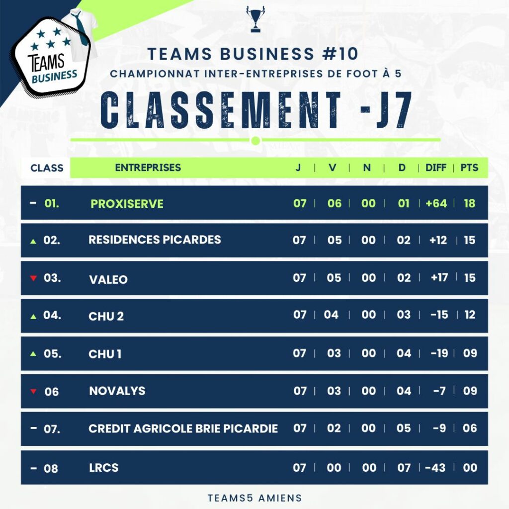 classement j7 teams business 10